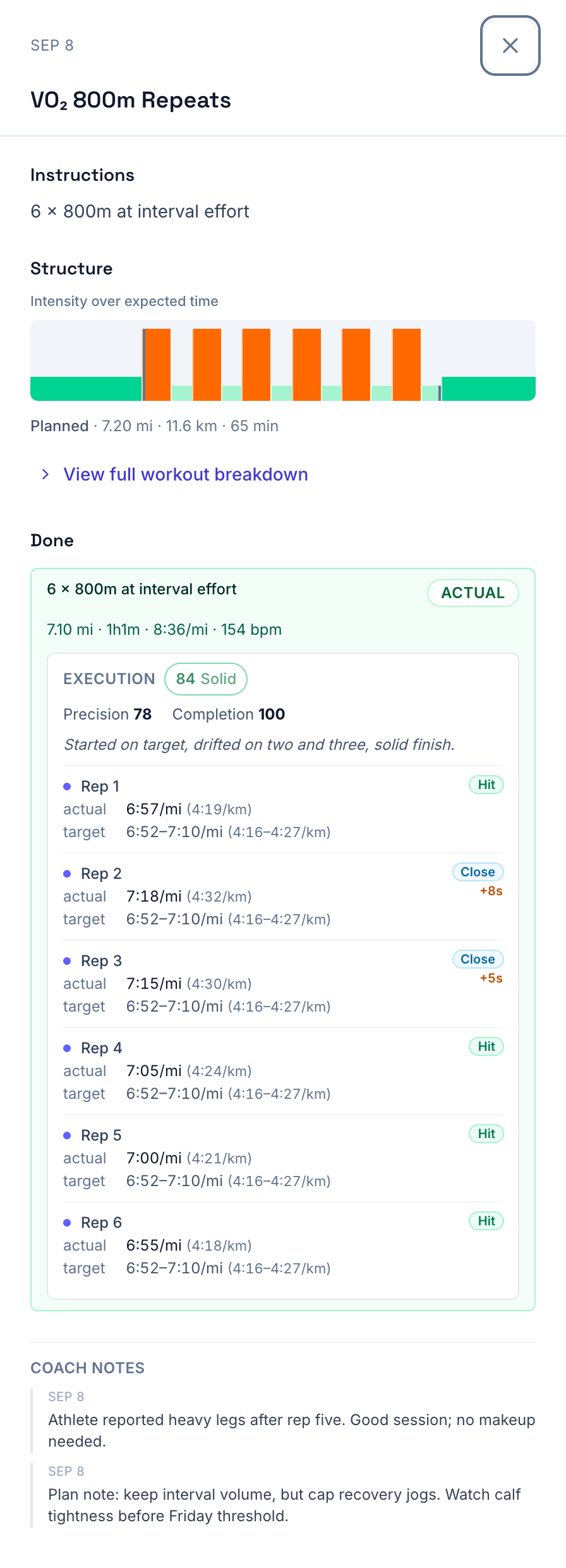 An AgentRunCoach workout review: a 6 × 800m interval session, its planned intensity profile, each rep's pace against its target, an execution score of 84, and two coach notes.